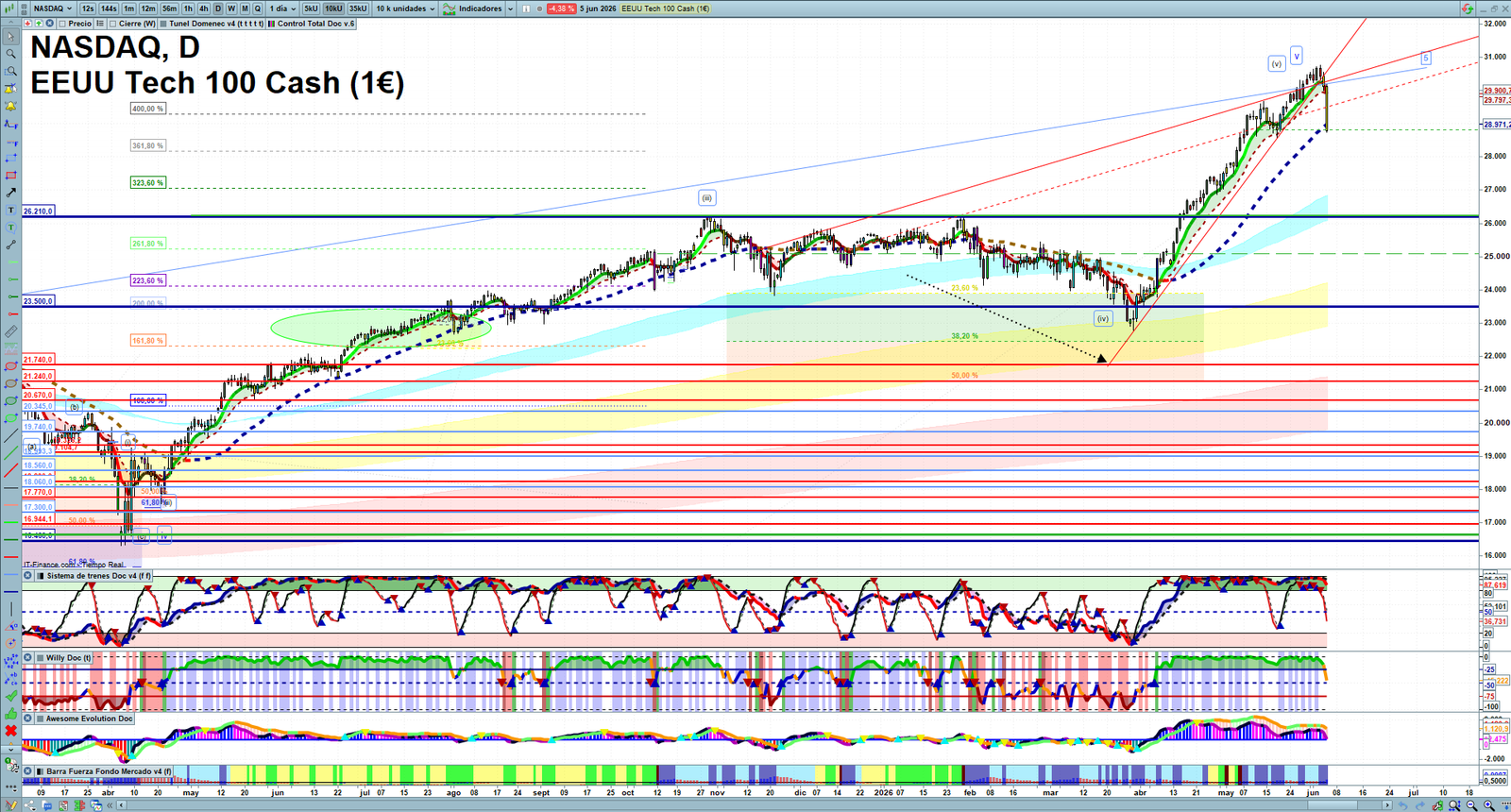 Nasdaq daily technical analysis chart showing key levels, price action and possible reaction zones